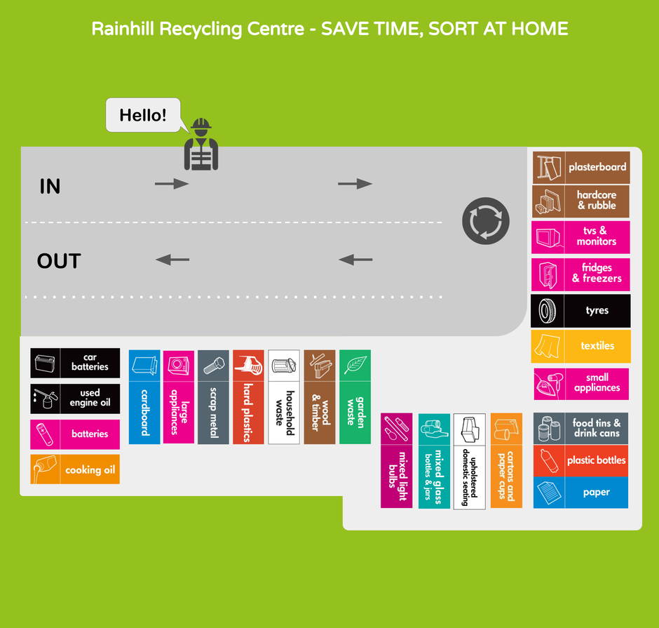 layout map for rainhill recycling centre showing locations of containers