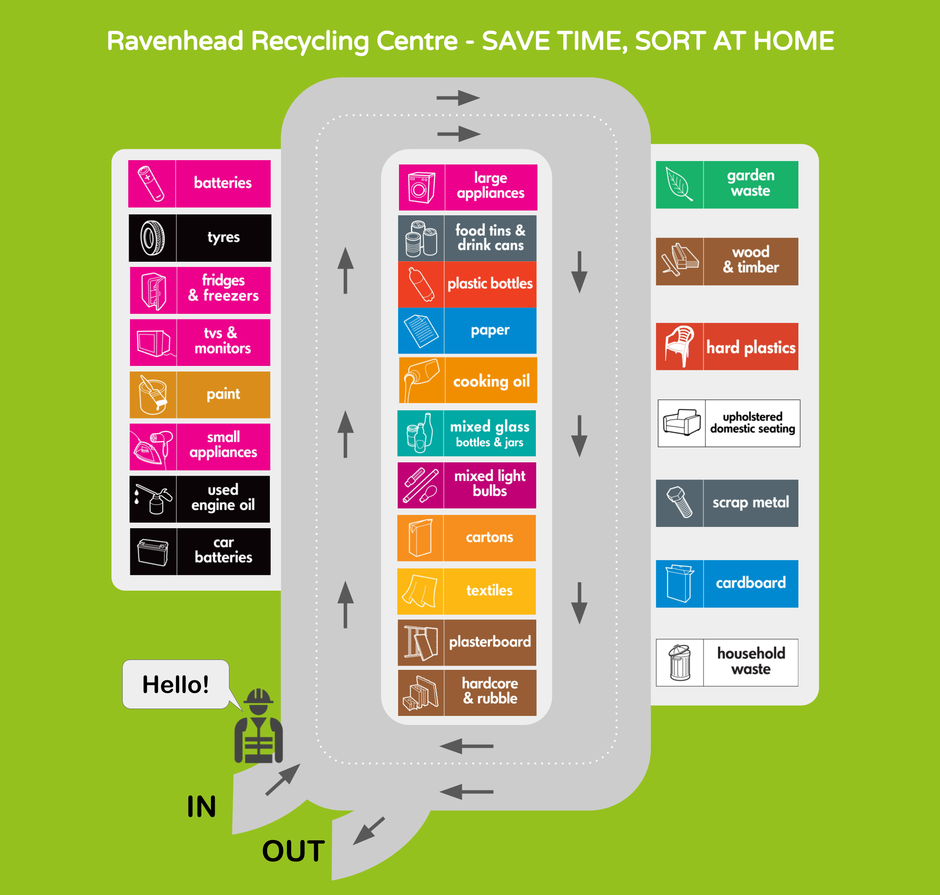 layout map for ravenhead recycling centre showing locations of containers