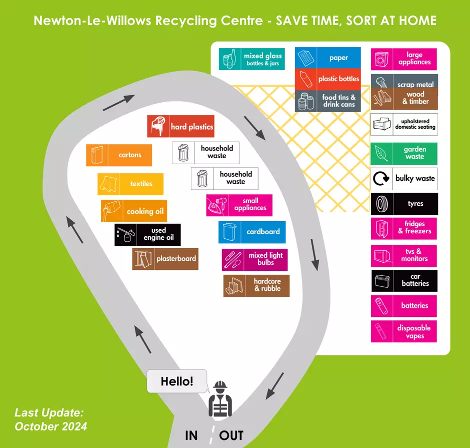 A layout map on Newton Le Willows household waste recycling centre showing where the recycling containers are located