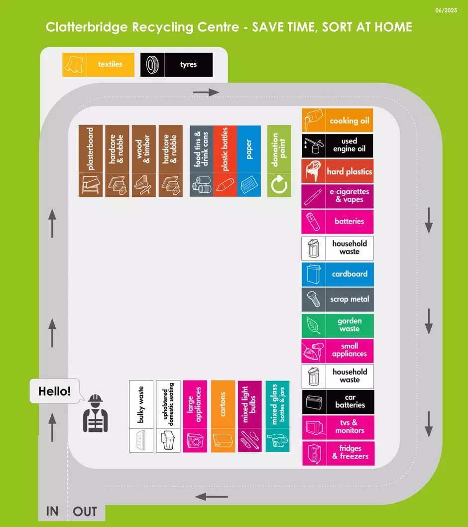 A layout plan of Clatterbridge Recycling Centre showing what can be recycled and where the containers are located on site