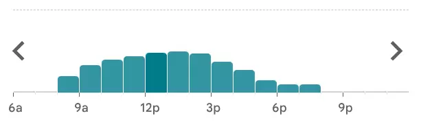Graph showing visitor numbers.