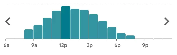 A graph showing visitor numbers.