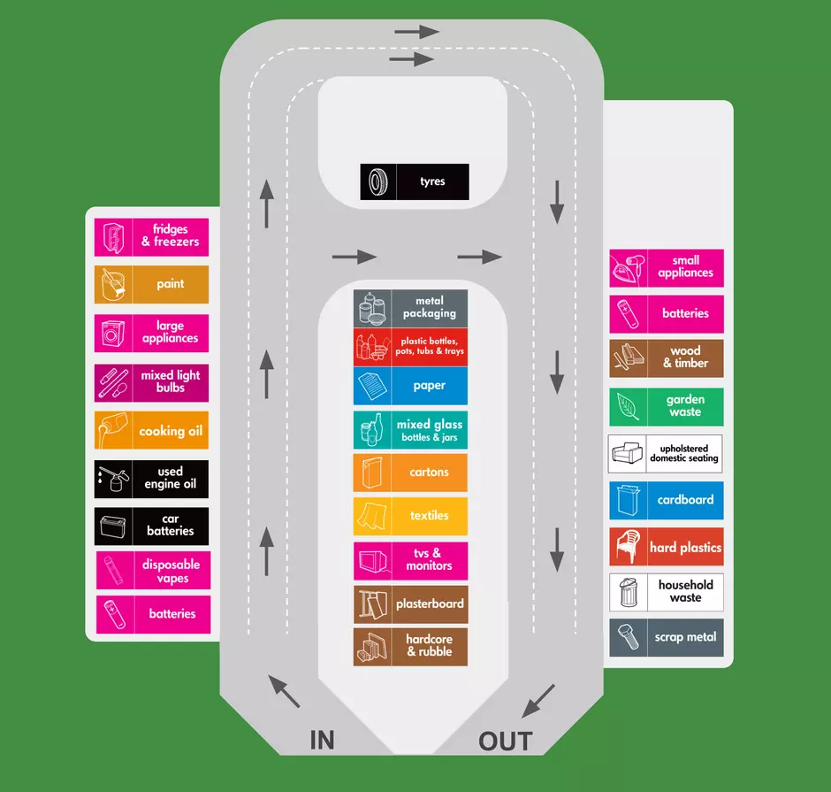 layout map for Huyton recycling centre showing locations of containers