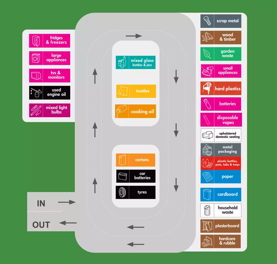 layout map for kirkby recycling centre showing locations of containers