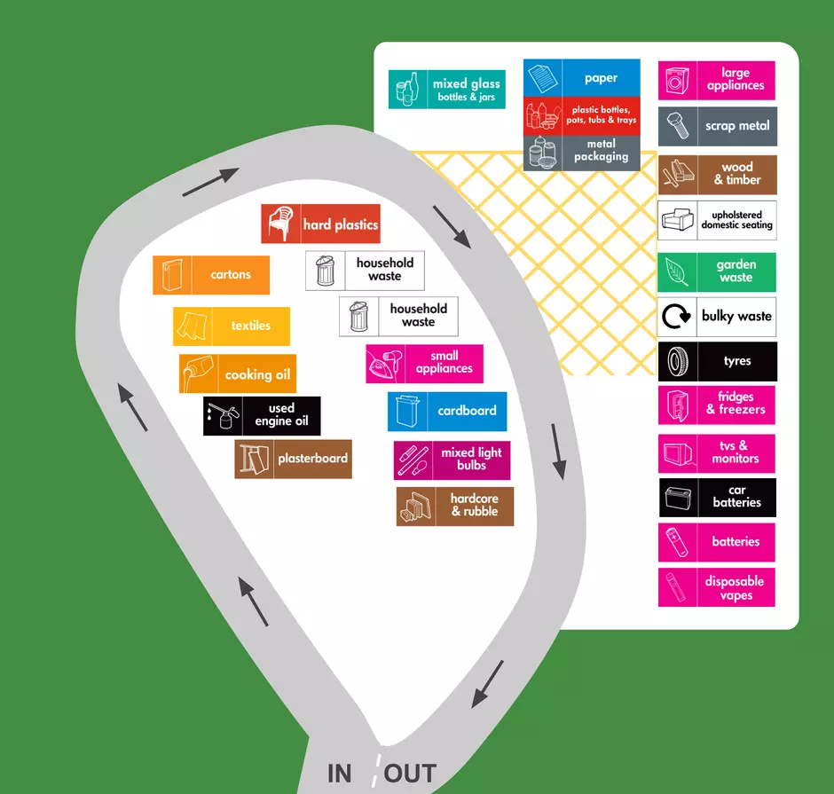 A layout map on Newton Le Willows household waste recycling centre showing where the recycling containers are located