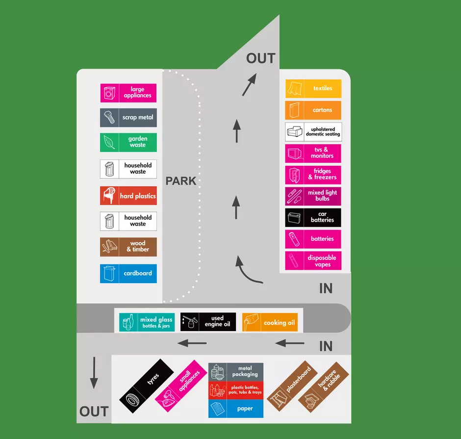 layout map for picow farm recycling centre showing locations of containers