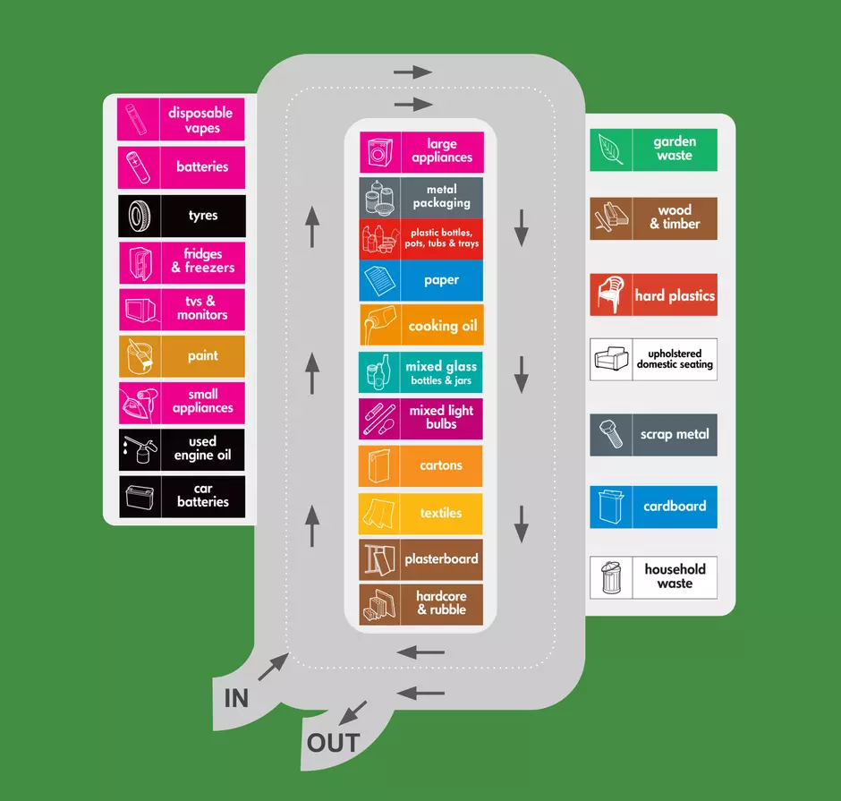 layout map for ravenhead recycling centre showing locations of containers