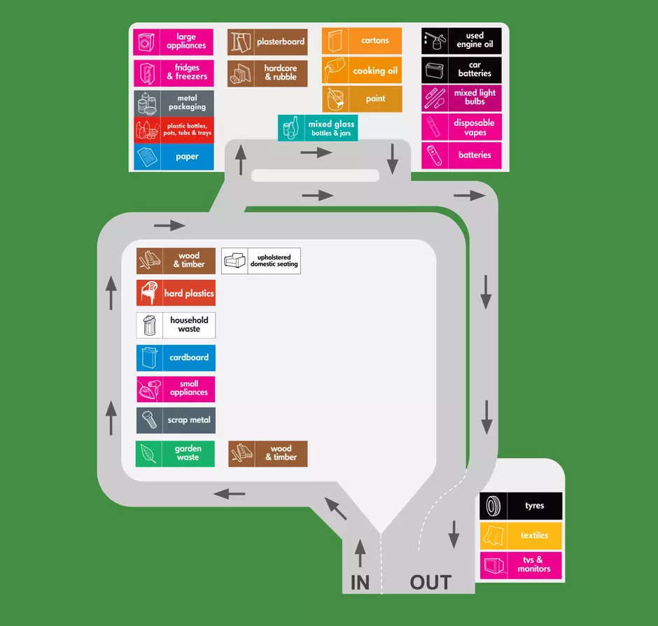 layout map for sefton meadows recycling centre showing locations of containers