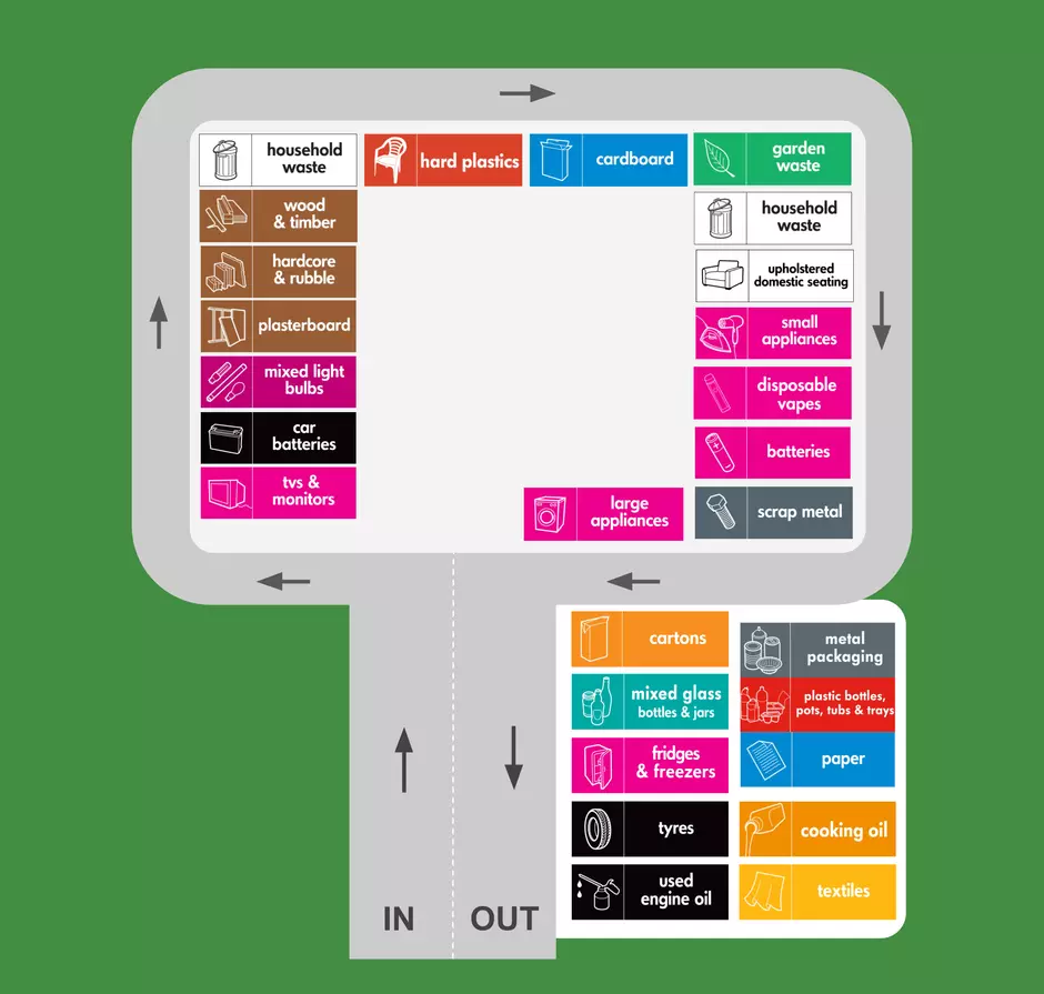 layout map for southport recycling centre showing locations of containers